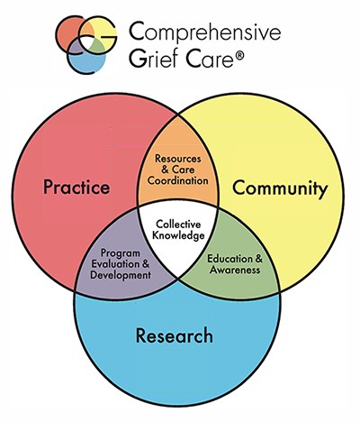 Comprehensive Grief Care® (CGC) Model 