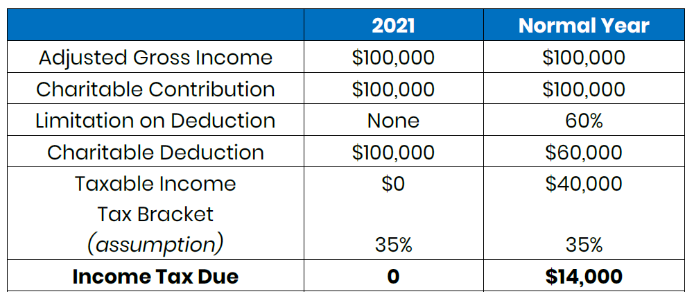 Charitable Giving Incentives 2021 Table 