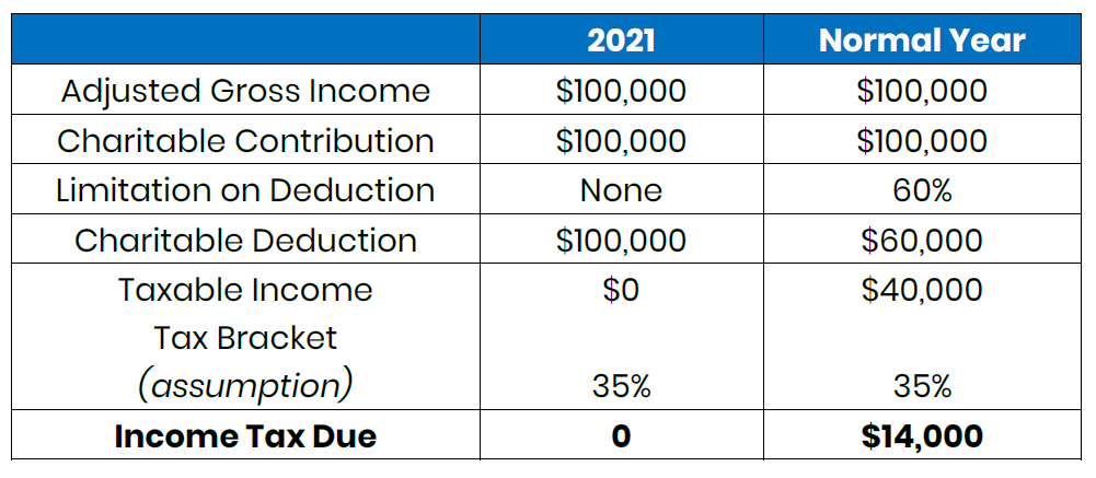 2021 Giving Tax Incentives Judi s House