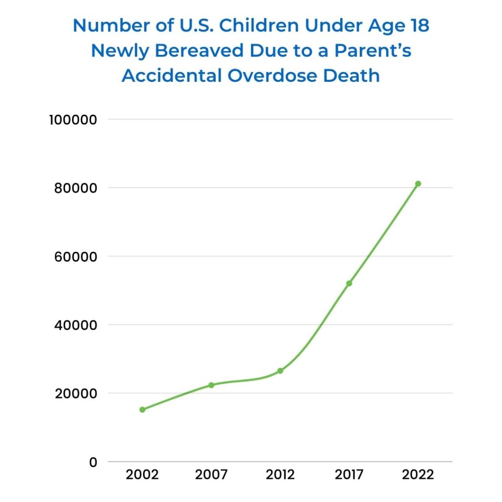 graph depicting the number of U.S. children under age 18 newly bereaved due to a parent's accidental overdose death