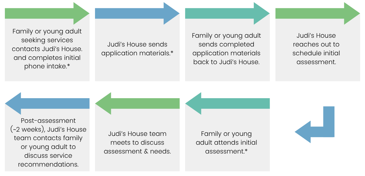 Assessment Intake Process flowchart for Judi's House services